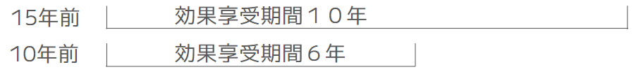 システム開発効果享受期間棒グラフ